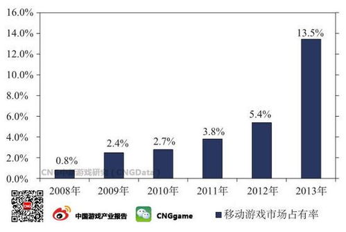 游戏占有率,谁主沉浮？