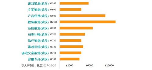 游戏策划待遇,揭秘行业高薪背后的职业挑战与成长路径
